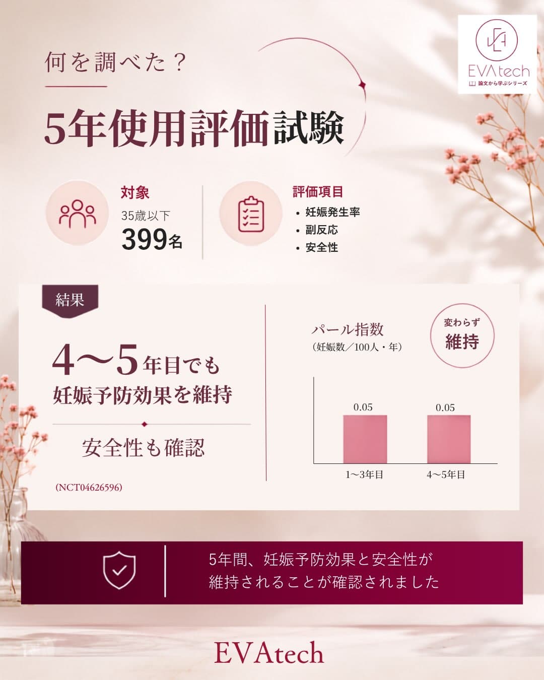 35歳以下399名を対象とした5年使用評価試験（NCT04626596）の対象者・評価項目と、1〜3年目・4〜5年目のパール指数を比較した棒グラフ
